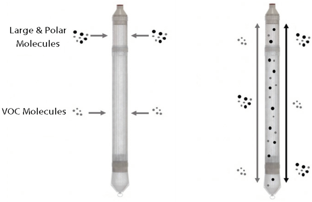 Dual Membrane Passive Diffusion Sampler - EON Products